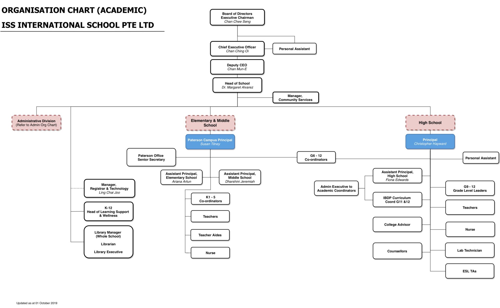 Secondary School Organizational Chart