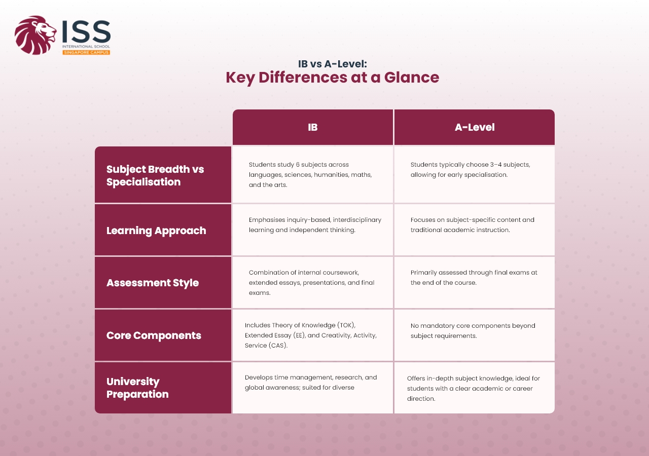 List of key differences between IB and A level