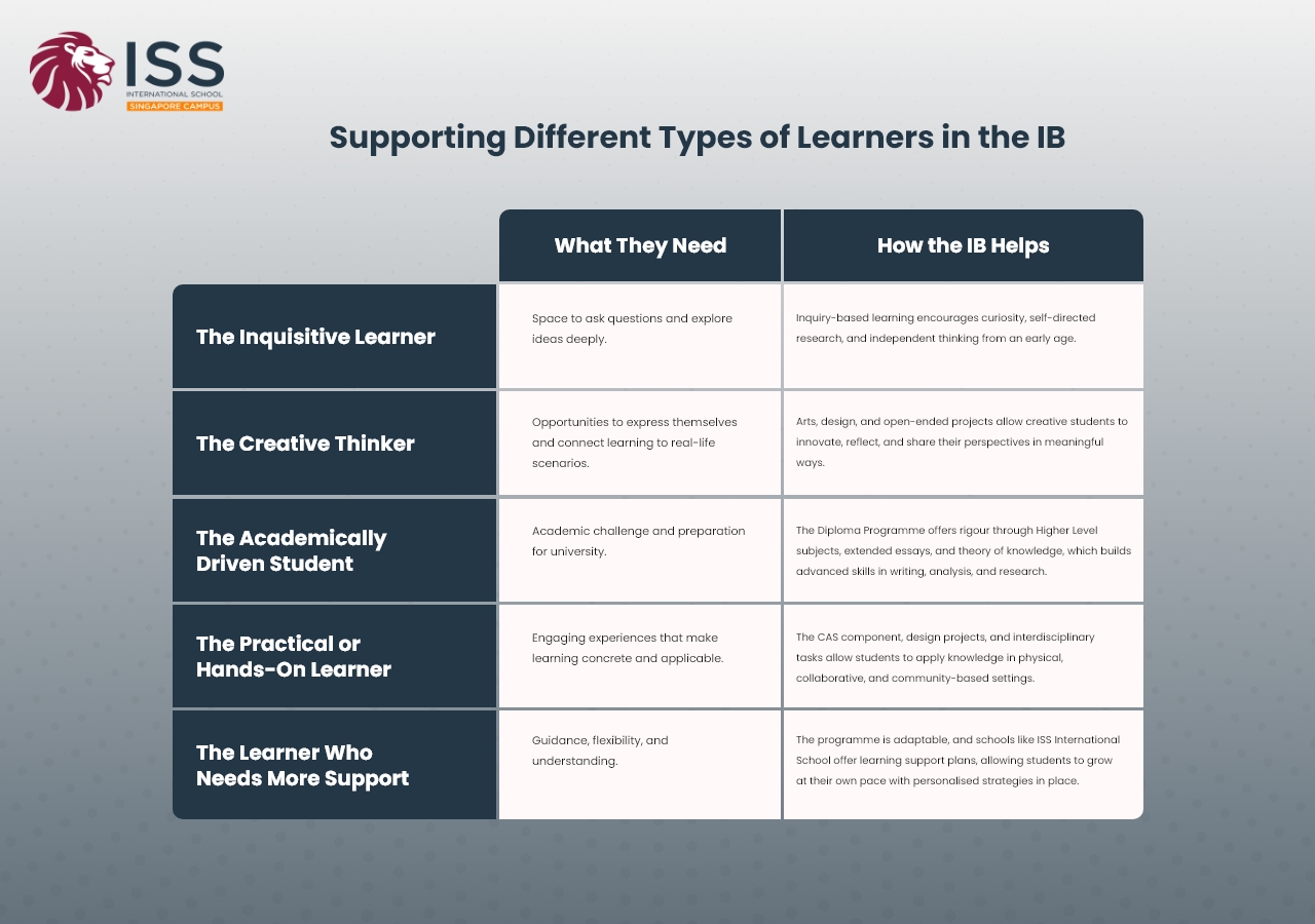 How IB supports different types of learners