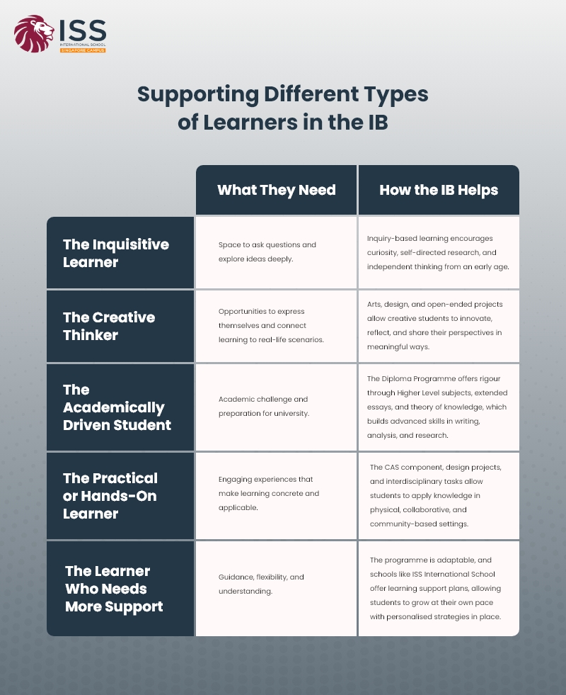 How IB supports different types of learners