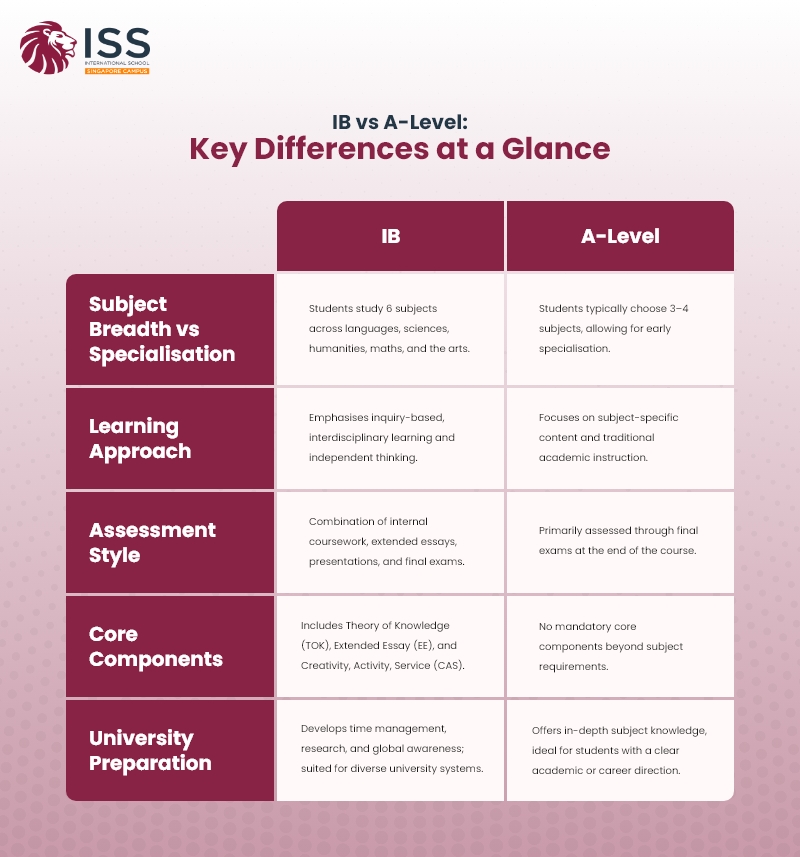 List of key differences between IB and A level