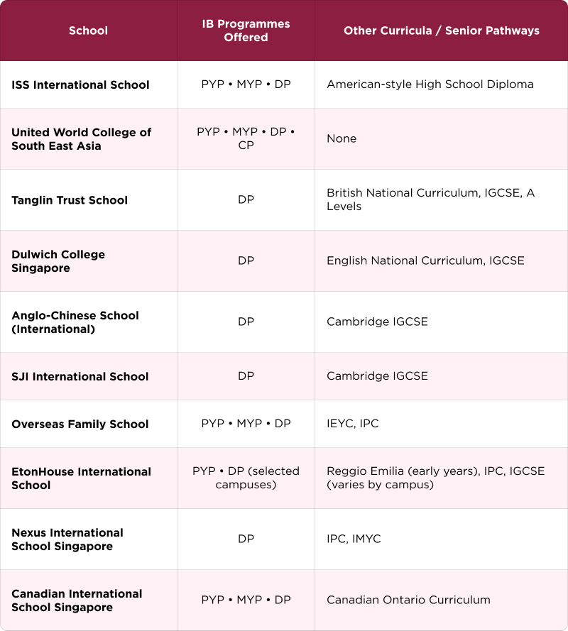 Table comparing IB school programs across Singapore.